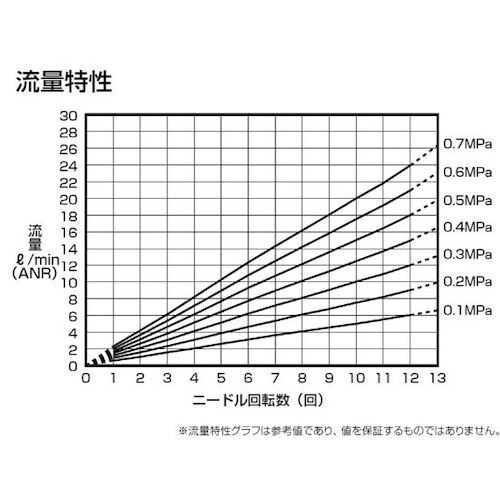 CKD ダイヤル付ニードルバルブ ニードル弁(禁油