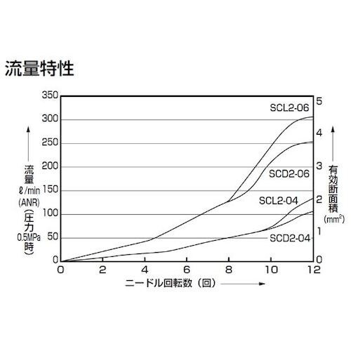 CKD スピードコントローラ インラインタイプ ワ