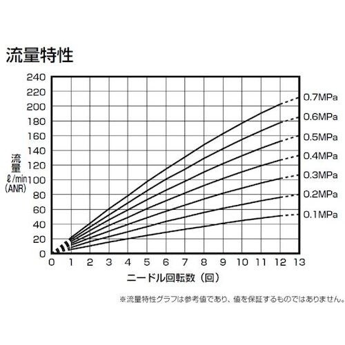 CKD ダイヤル付ニードルバルブ ニードル弁(禁油