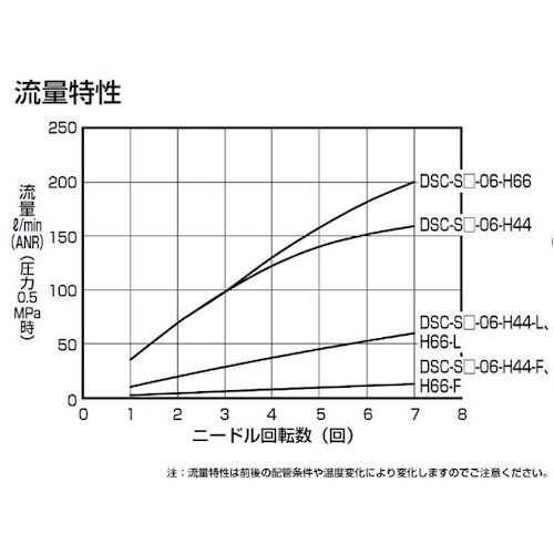 CKD ダイヤル付スピードコントローラ インライン