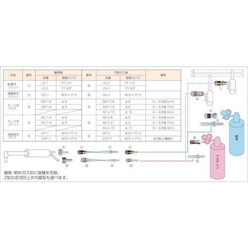 小池酸素 アポロコック 溶断吹管用 適用流体酸素