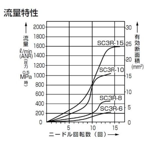 CKD スピードコントローラ ポート直結エルボタイ