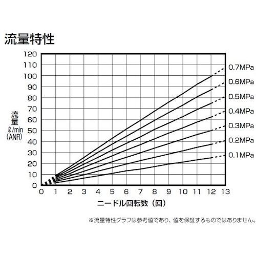 CKD ダイヤル付ニードルバルブ ニードル弁(禁油