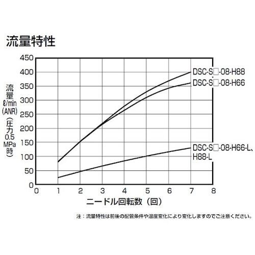 CKD ダイヤル付スピードコントローラ インライン