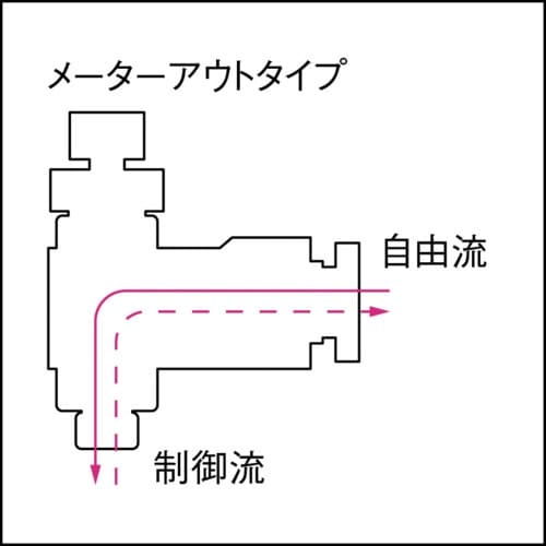 PISCO スピードコントローラダイヤル付タイプ