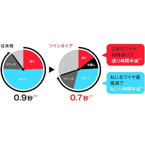 MAX マックス鉄筋結束機 RB−610T