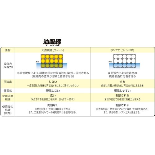 ミドリ安全 グリーストラップ専用 油吸綿 50x5