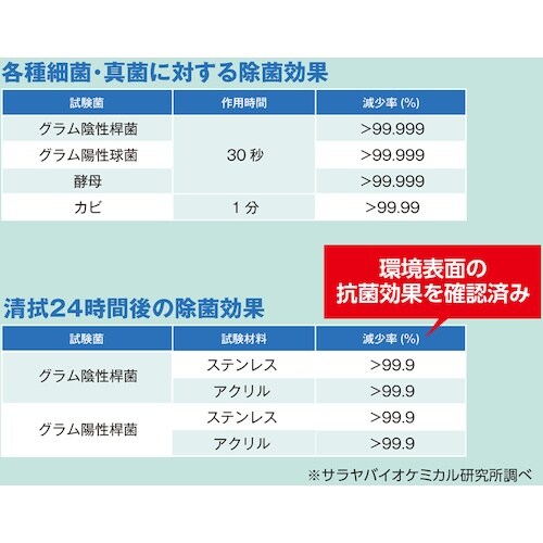サラヤ サニベスト5kg