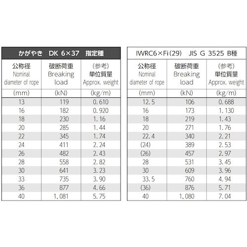 DAIKO 高強度6×37 かがやき 18mm 2