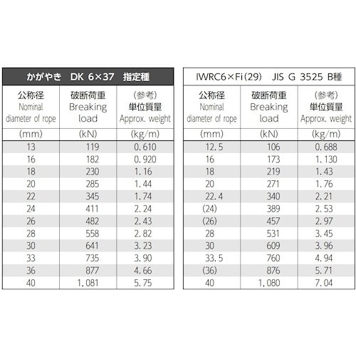 DAIKO 高強度6×37 かがやき 18mm 5