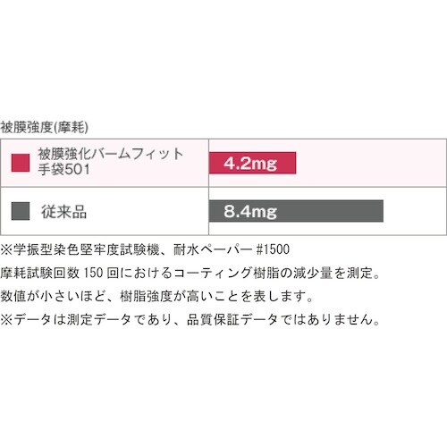SHOWA ウレタン背抜き手袋 B0501 被膜強