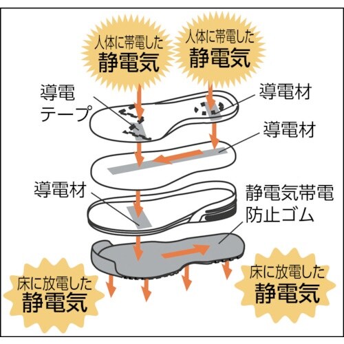 ミドリ安全 静電 ワイド樹脂先芯入りスニーカー M