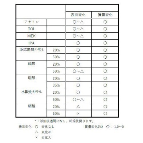 MAX CLEAN 耐薬品性カッポウ衣 Lサイズ
