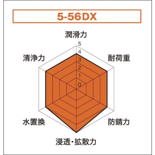 KURE 防錆・潤滑剤 5−56DX 420ml