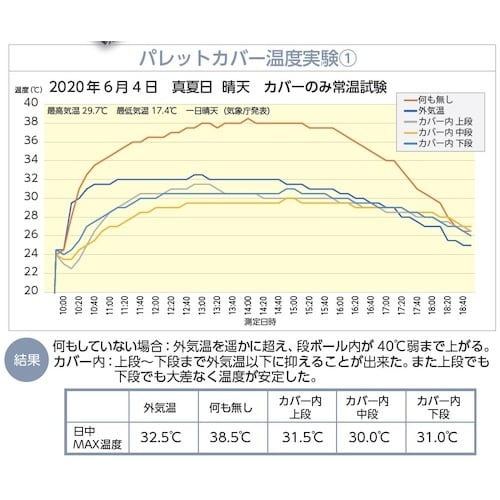 サンユー印刷 超遮断熱パレットカバー クールマジッ