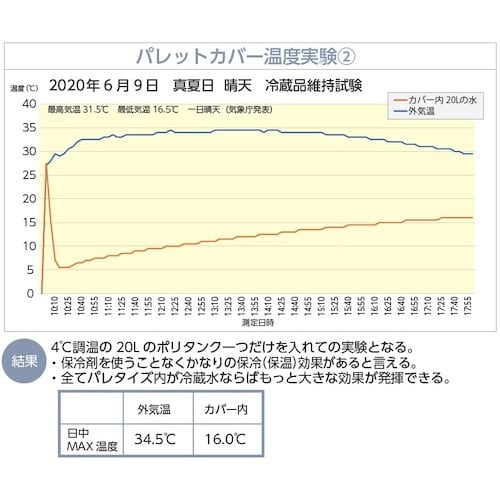 サンユー印刷 超遮断熱パレットカバー クールマジッ