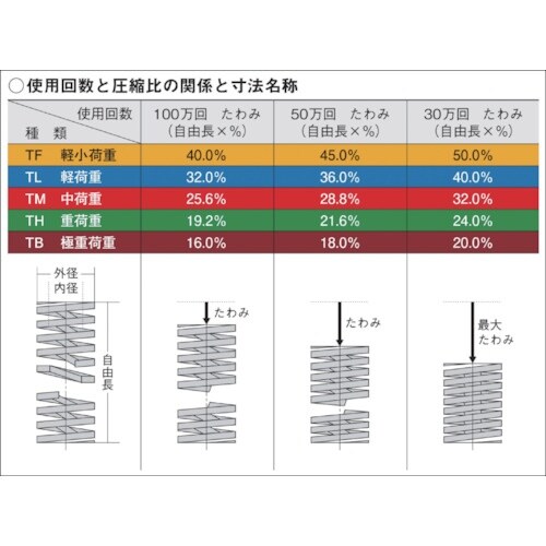 東発 強力ばね(中荷重)外径10 自由長20 たわ