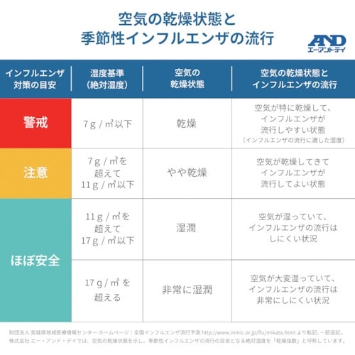 A&D くらし環境温湿度計