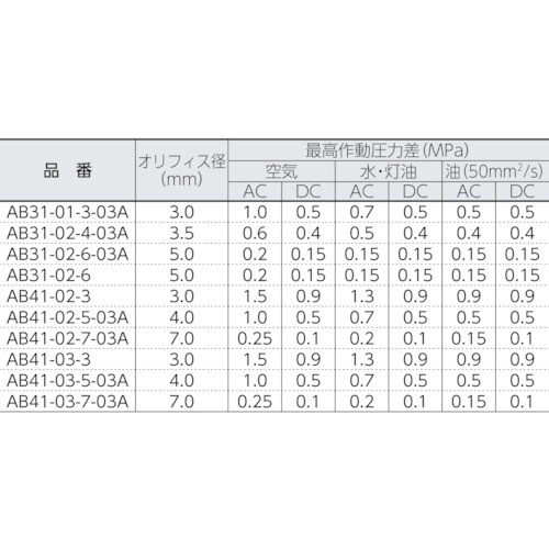 CKD 電磁弁 直動式2ポート(マルチレックスバル