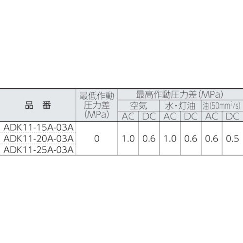 CKD 電磁弁 パイロットキック式2ポート(マルチ