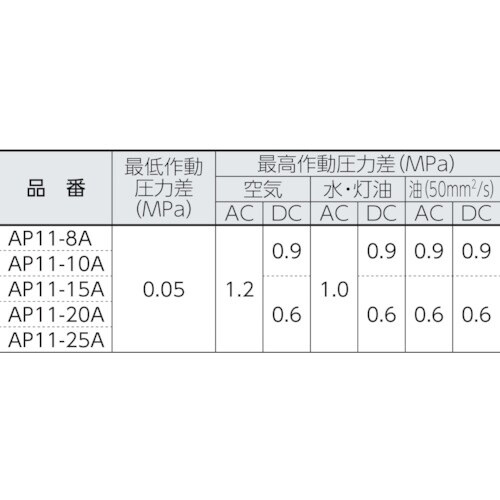 CKD 電磁弁 パイロット式2ポート(マルチレック