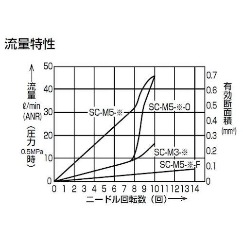 CKD スピードコントローラ 大口径タイプ M5×