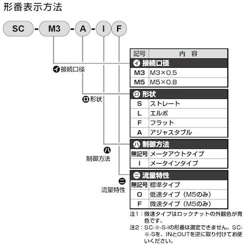 CKD スピードコントローラ 大口径タイプ M5×