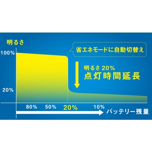 musashi 7.5W×4灯スライド型 LEDソ