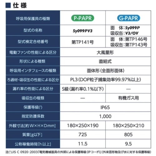 シゲマツ 電動ファン付き呼吸用保護具 Sy099P