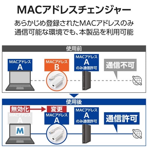 有線LANアダプター 1000Mbps ホワイト