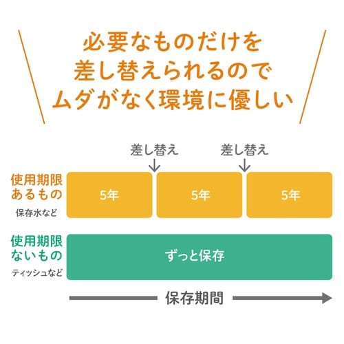 差し替え式 災害対策セット(待機ー帰宅)