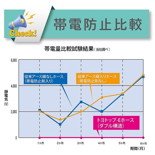 【カット品】プラスチック粉粒体搬送帯電防