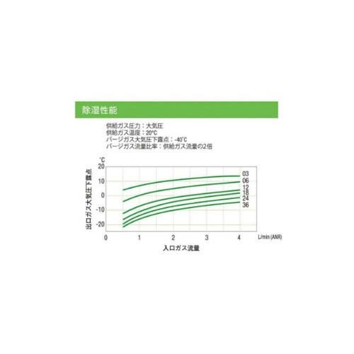 膜式ドライヤー サンセップ SWG−A0