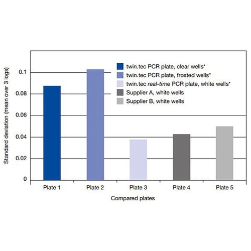 ツインテクリアルタイムPCRプレート96