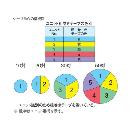 0.5MMX 20P 汎用通信線 20m