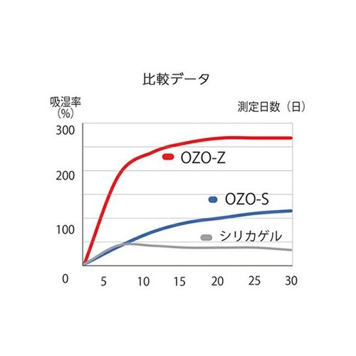 10g×4個 高性能乾燥剤(超即効タイプ