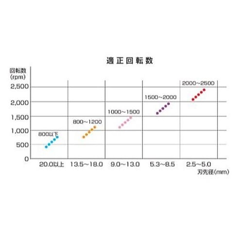 BL−5.0 コンクリートドリル BL