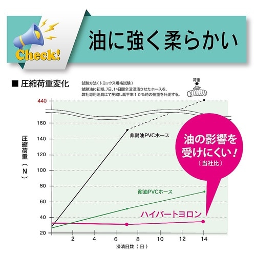 耐油用耐圧ホース ハイパートヨロンホース
