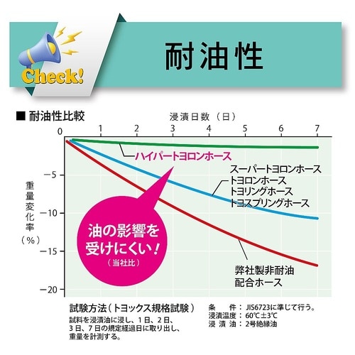 耐油用耐圧ホース ハイパートヨロンホース