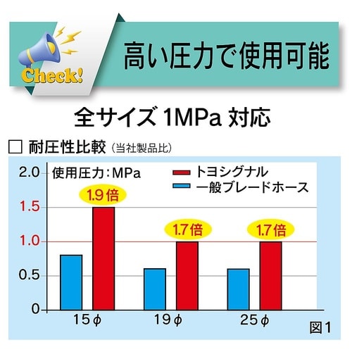水・油・薬品・エアー用耐圧ホース(高耐圧