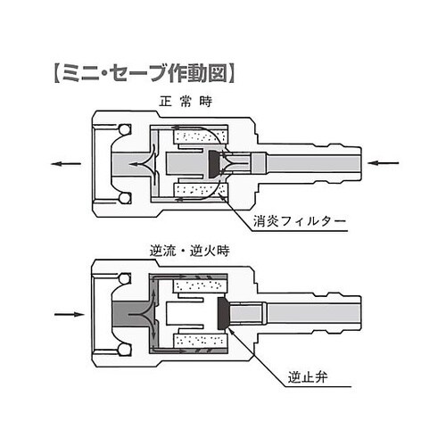 カプラー型ミニ安全器(酸素用/チヨコック