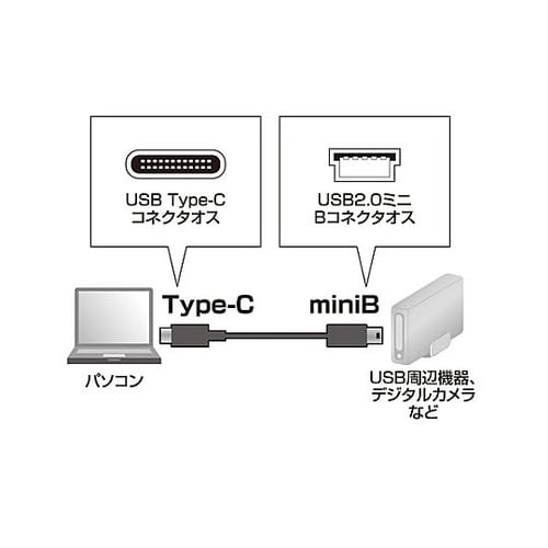 2.0m USBケーブル(C−miniB