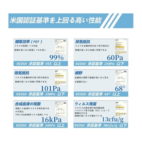 折り畳み式医療用N95マスク 25枚×3