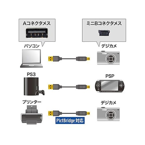 2.5m ミニUSBケーブル(A−ミニB