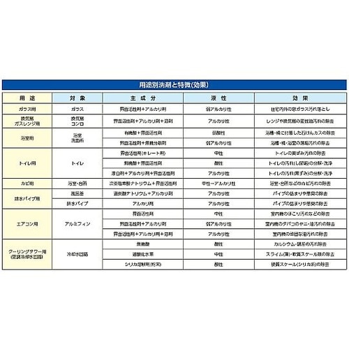 2.0kg 強力アルミフィンクリーナー