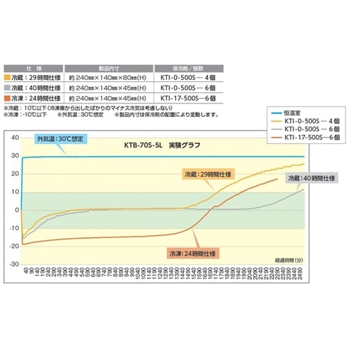キープサーモボックスRPP 1セット(3