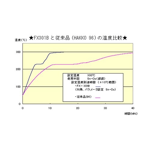はんだ槽 FX−301B 100V 2極