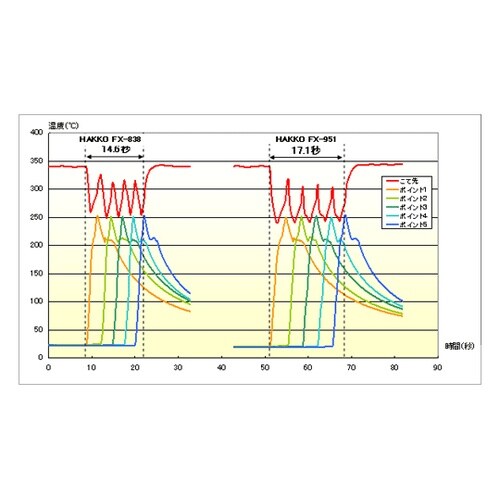 はんだこて FX−838 100V 2極
