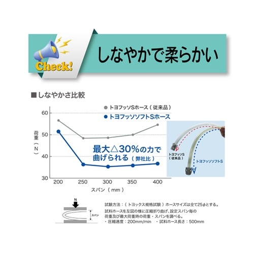 フッ素ホース トヨフッソソフトSホース