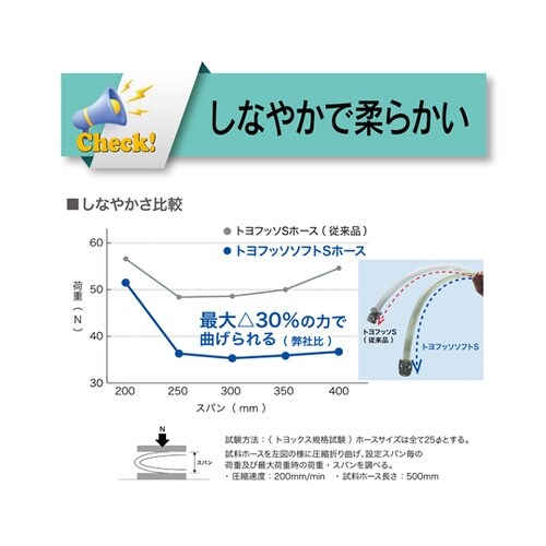 フッ素ホース トヨフッソソフトSホース